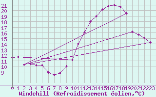 Courbe du refroidissement olien pour Saint-Sorlin-en-Valloire (26)