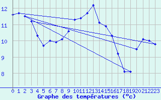 Courbe de tempratures pour Genthin