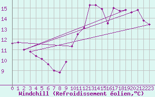 Courbe du refroidissement olien pour Aizenay (85)