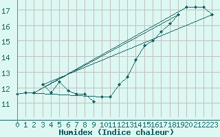 Courbe de l'humidex pour Cleveland, Cleveland-Hopkins International Airport