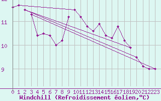 Courbe du refroidissement olien pour Nova Gorica