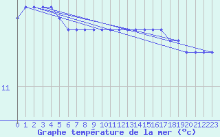 Courbe de temprature de la mer  pour la bouée 6200094