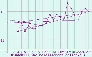 Courbe du refroidissement olien pour Nantes (44)