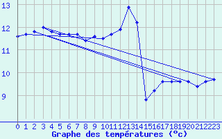 Courbe de tempratures pour Roujan (34)