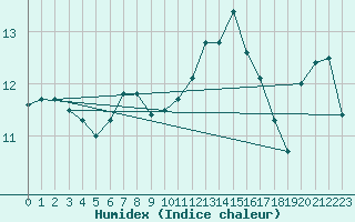 Courbe de l'humidex pour Brignogan (29)