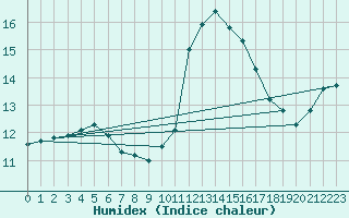 Courbe de l'humidex pour Les Herbiers (85)