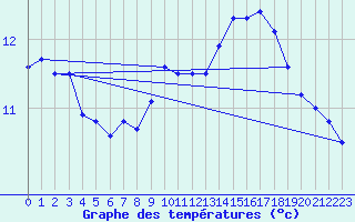 Courbe de tempratures pour Emden-Koenigspolder