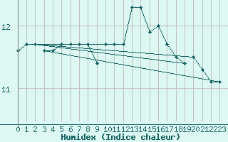 Courbe de l'humidex pour Mace Head