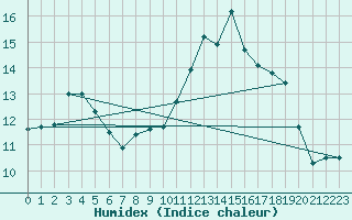 Courbe de l'humidex pour Besanon (25)