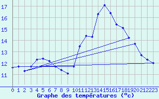 Courbe de tempratures pour Treize-Vents (85)