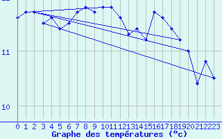 Courbe de tempratures pour Saffr (44)