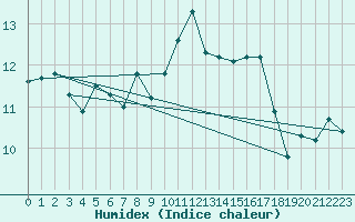 Courbe de l'humidex pour Saunay (37)