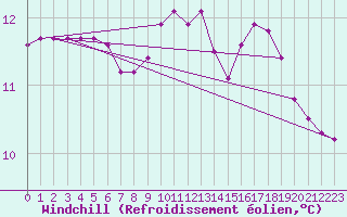 Courbe du refroidissement olien pour Herserange (54)