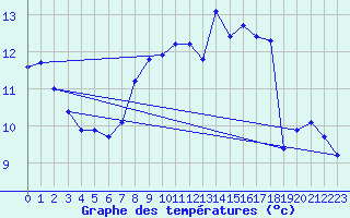 Courbe de tempratures pour Valleroy (54)