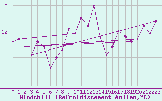 Courbe du refroidissement olien pour Gurande (44)