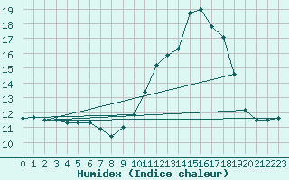 Courbe de l'humidex pour Quimperl (29)