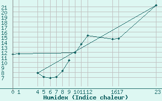 Courbe de l'humidex pour Guidel (56)