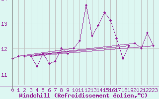 Courbe du refroidissement olien pour Walney Island