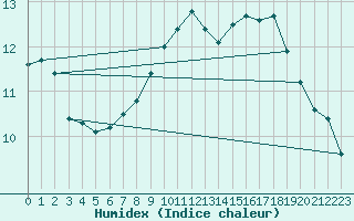 Courbe de l'humidex pour Langres (52) 