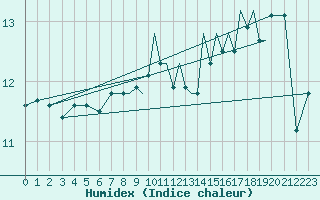 Courbe de l'humidex pour Shoream (UK)