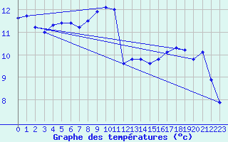 Courbe de tempratures pour Brest (29)