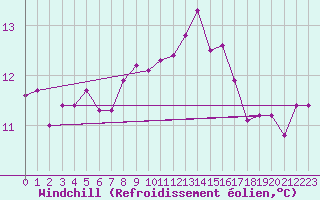 Courbe du refroidissement olien pour Tarifa