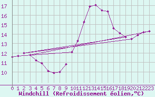 Courbe du refroidissement olien pour Brigueuil (16)