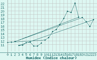 Courbe de l'humidex pour Ringendorf (67)