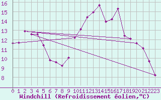 Courbe du refroidissement olien pour Lamballe (22)