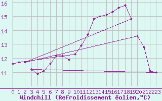 Courbe du refroidissement olien pour Langnau
