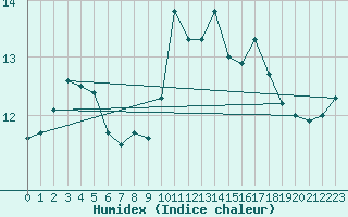 Courbe de l'humidex pour Brest (29)