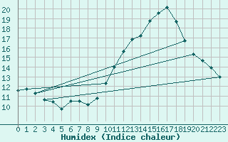 Courbe de l'humidex pour Tarancon