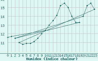 Courbe de l'humidex pour Berlin-Tempelhof