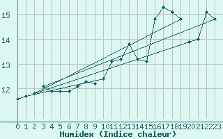 Courbe de l'humidex pour Dax (40)