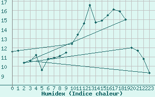 Courbe de l'humidex pour Melun (77)