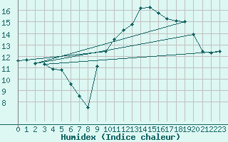 Courbe de l'humidex pour Chteauroux (36)