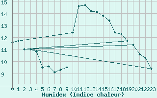 Courbe de l'humidex pour Solenzara - Base arienne (2B)