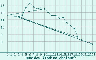 Courbe de l'humidex pour Cambrai / Epinoy (62)