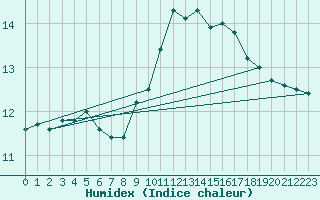 Courbe de l'humidex pour Solenzara - Base arienne (2B)