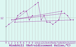 Courbe du refroidissement olien pour Clermont-l