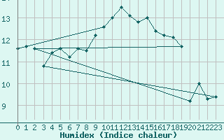 Courbe de l'humidex pour Nostang (56)