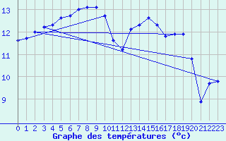 Courbe de tempratures pour Corsept (44)