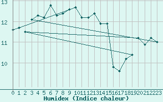 Courbe de l'humidex pour Sanary-sur-Mer (83)