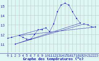 Courbe de tempratures pour Cap Pertusato (2A)