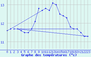 Courbe de tempratures pour Aultbea