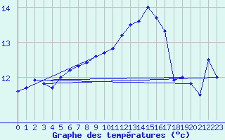 Courbe de tempratures pour Cap Pertusato (2A)