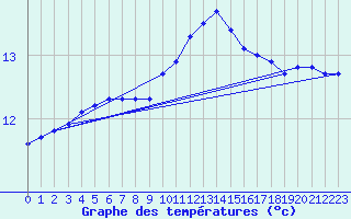 Courbe de tempratures pour Saint-Georges-d