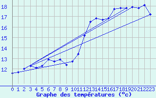 Courbe de tempratures pour Erechim