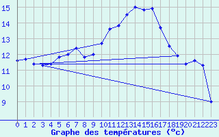 Courbe de tempratures pour Muret (31)