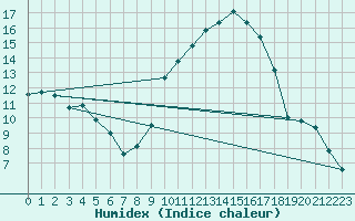Courbe de l'humidex pour Bziers Cap d'Agde (34)